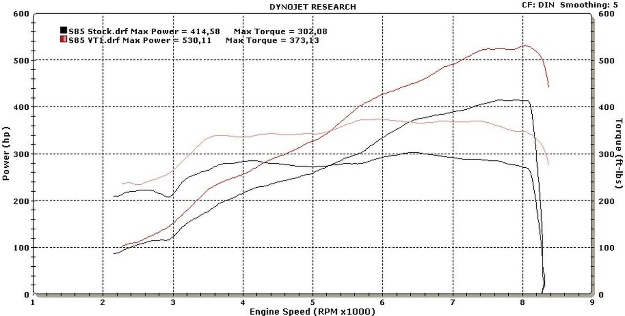 S85 VT1-635 Supercharger System (Gen.2)