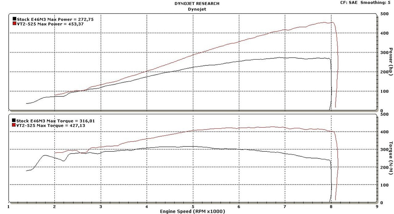 E46 M3 VT2-525 Supercharger System (Gen.3)